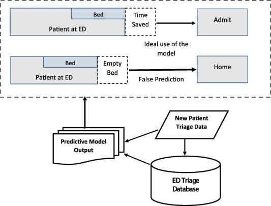 Predictive Triage System
